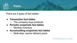 There are 3 types of fact tables:
● Transaction fact tables
○ The company buys products
● Periodic snapshots fact tables
○ Monthly inventory
● Accumulating snapshots fact tables
○ Multi-step: courier delivers pizza
Facts
 
