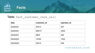 Table: fact_customer_care_call
Facts
date customer_id operator_id
20240201 87612 927
20240201 999111 2250
20240201 8825 822
20240202 19166 1002
20240202 38410 948
 