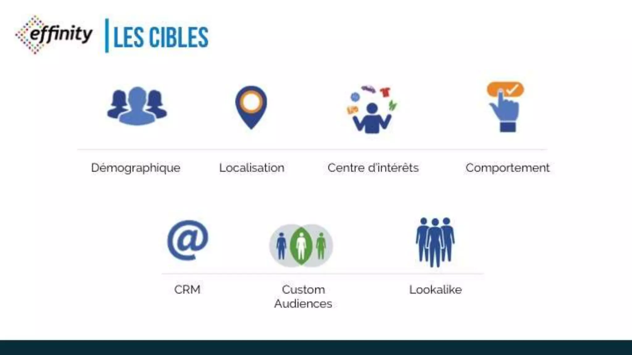LES CIBLES
Démographique Localisation Centre d’intérêts Comportement
CRM Custom
Audiences
Lookalike
 