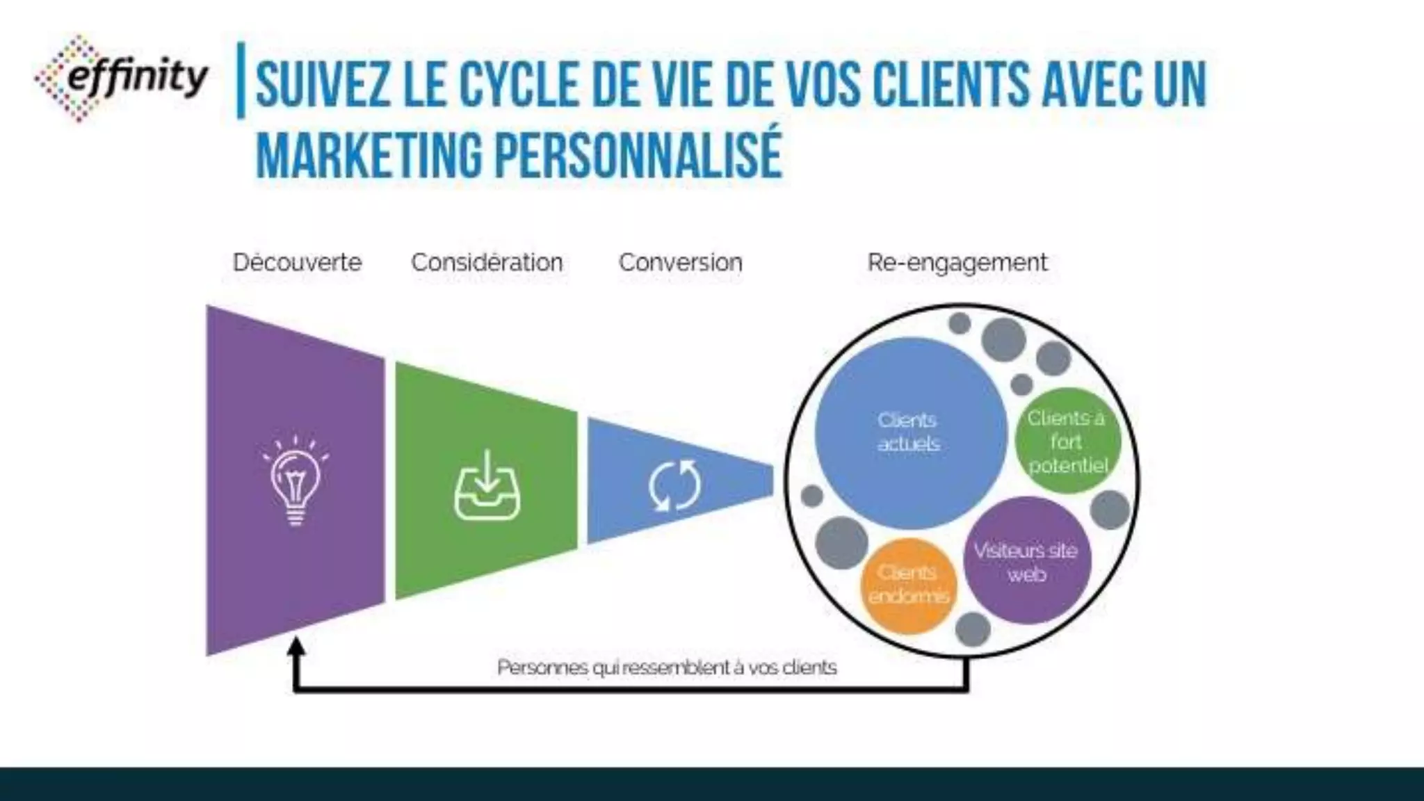 Découverte Considération Conversion
Clientsactuels
Visiteurssite
web
Clients à
fort
potentiel
Clients
endormis
Re-engagement
Personnesquiressemblentàvosclients
SUIVEZ LE CYCLE DE VIE DE VOS
CLIENTS AVEC UN MARKETING
PERSONNALISÉ
 