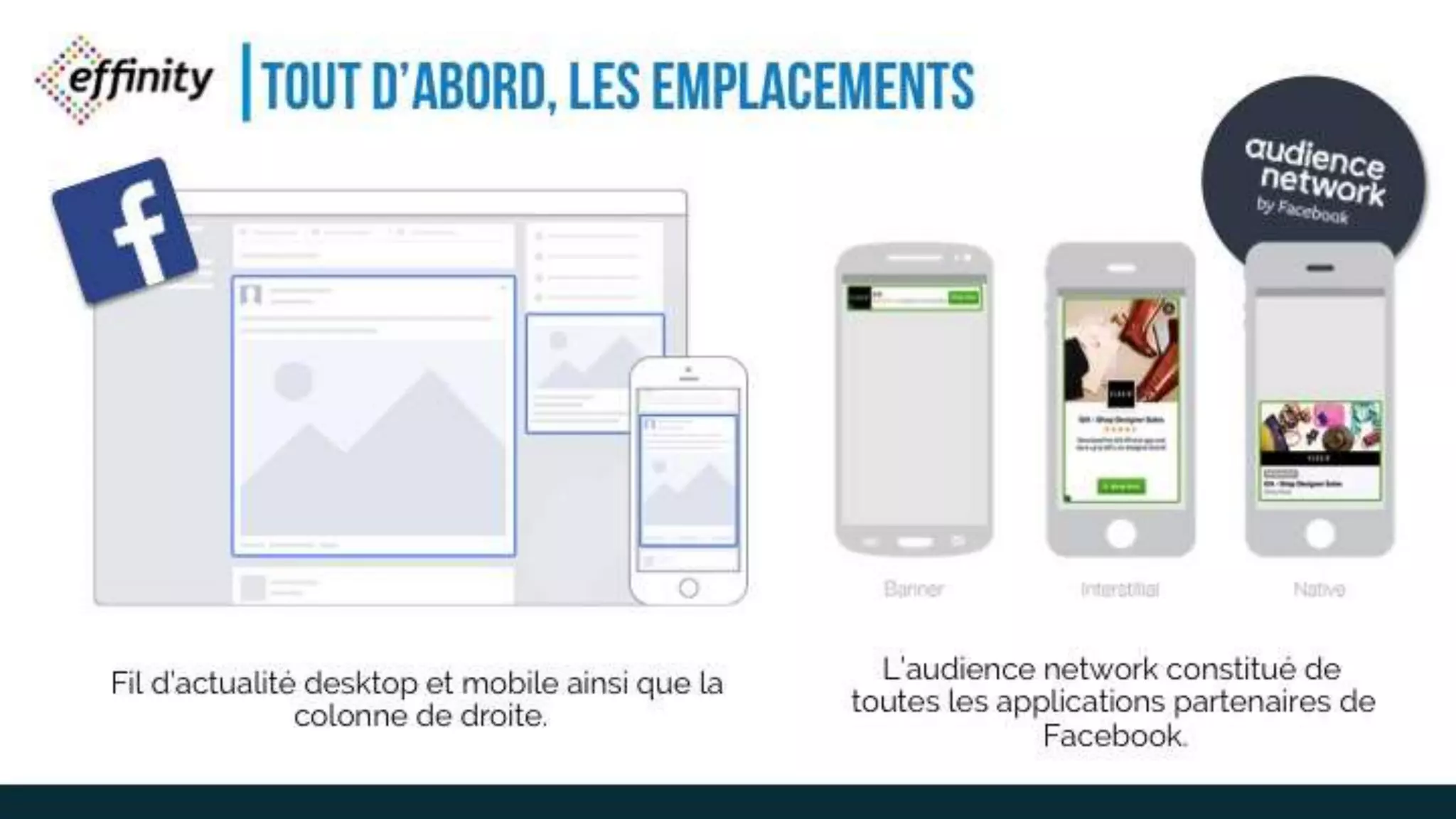 TOUT D’ABORD, LES
EMPLACEMENTS
Fil d’actualité desktop et mobile ainsi que la
colonne de droite.
L’audience network constitué de toutes
les applications partenaires de
Facebook.
 