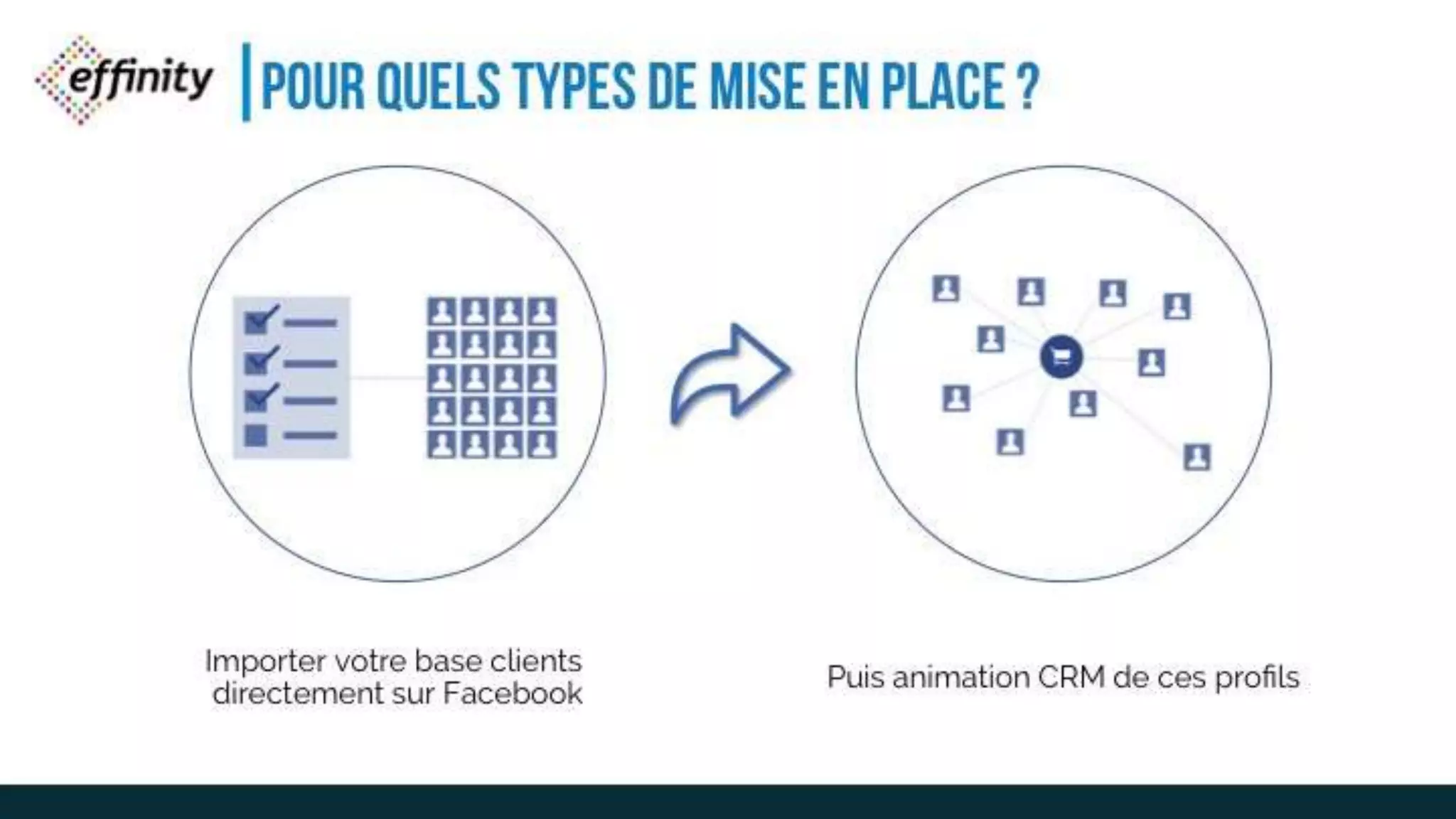 POUR QUELS TYPES DE MISE EN
PLACE ?
Importer votre base clients
directement sur Facebook
Puis animation CRM de ces profils
 