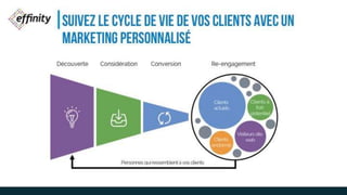 Découverte Considération Conversion
Clientsactuels
Visiteurssite
web
Clients à
fort
potentiel
Clients
endormis
Re-engagement
Personnesquiressemblentàvosclients
SUIVEZ LE CYCLE DE VIE DE VOS
CLIENTS AVEC UN MARKETING
PERSONNALISÉ
 
