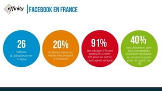 FACEBOOK EN FRANCE
26millions
d’utilisateurs en
France
20%du temps passé sur
mobile est consacré
à Facebook
91%des ciblages FB sont
pertinents contre
27% pour les autres
campagnes en ligne
40%des utilisateurs sont
plus susceptibles
d’acheter un produit
ou un service après
avoir vu un pub sur
FB
 