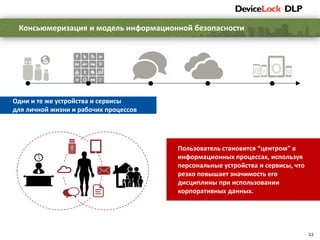 12
Пользователь становится “центром” в
информационных процессах, используя
персональные устройства и сервисы, что
резко повышает значимость его
дисциплины при использовании
корпоративных данных.
Одни и те же устройства и сервисы
для личной жизни и рабочих процессов
Консьюмеризация и модель информационной безопасности
 
