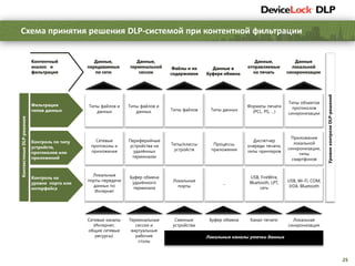25
Схема принятия решения DLP-системой при контентной фильтрации
Локальная
синхронизация
Локальные каналы утечки данных
Контентный
анализ и
фильтрация
Контроль по типу
устройств,
протоколов или
приложений
Фильтрация
типов данных
УровниконтроляDLP-решений
КонтекстеныеDLP-решения
Форматы печати
(PCL, PS, …)
Данные,
отправляемые
на печать
Типы объектов
протоколов
синхронизации
Данные
локальной
синхронизации
Диспетчер
очереди печати,
типы принтеров
Приложения
локальной
синхронизации,
типы
смартфонов
USB, FireWire,
Bluetooth, LPT,
сеть
USB, Wi-Fi, COM,
IrDA. Bluetooth
Канал печати
Периферийные
устройства на
удалённых
терминалах
Буфер обмена
удалённого
терминала
Терминальные
сессии и
виртуальные
рабочие
столы
Типы файлов и
данных
Данные,
передаваемые
по сети
Сетевые
протоколы и
приложения
Локальные
порты передачи
данных по
Интернет
Сетевые каналы
(Интернет,
общие сетевые
ресурсы)
Типы данных
Данные в
буфере обмена
Процессы,
приложения
-
Буфер обмена
Типы файлов
Файлы и их
содержимое
Типы/классы
устройств
Локальные
порты
Сменные
устройства
Данные,
терминальной
сессии
Контроль на
уровне порта или
интерфейса
Типы файлов и
данных
 