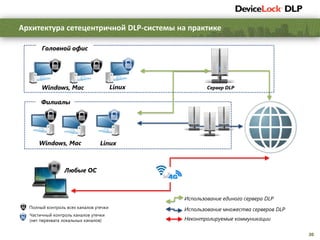 30
Архитектура сетецентричной DLP-системы на практике
Полный контроль всех каналов утечки
Сервер DLP
Филиалы
Головной офис
Использование единого сервера DLP
Использование множества серверов DLP
Неконтролируемые коммуникации
Windows, Mac
Windows, Mac
Любые ОС
Частичный контроль каналов утечки
(нет перехвата локальных каналов)
Linux
Linux
 