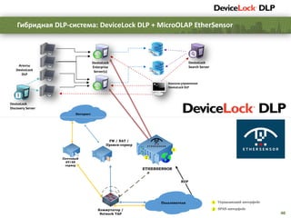 40
Гибридная DLP-система: DeviceLock DLP + MicroOLAP EtherSensor
Агенты
DeviceLock
DLP
DeviceLock
Enterprise
Server(s)
DeviceLock
Search Server
Консоли управления
DeviceLock DLP
!
DeviceLock
Discovery Server
Интернет
Почтовый
AV/AS
сервер
FW / NAT /
Прокси-сервер
RDP
Пользователи
Коммутатор /
Network TAP
ETHERSENSOR
2
1
Почтовый трафик
(протоколы SMTP, POP3,
IMAP, Lotus)
Интернет-трафик
(HTTP/S, FTP, MRA, IRC,
MSN, SKYPE, XMPP, ICQ,
YAHOO, SOCKS,
TORRENT, ICAP, др.)
Получение XML-Файлов с
результатами анализа
Зеркалирование почтового
и Web-трафика (rx и tx
пакеты)
Отправка веб-трафика по
протоколу ICAP
(опционально)
1 Управляющий интерфейс
2 SPAN-интерфейс
 