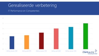 IT Performance en Competenties
Gerealiseerde verbetering
0
1
2
3
4
5
6
Meting oktober 2018 Meting april 2019 Meting oktober 2019 Meting april 2020 Meting oktober 2020 Meting ….
 