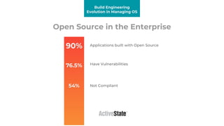 Open Source in the Enterprise
Applications built with Open Source
Have Vulnerabilities
Not Compliant
Build Engineering
Evo...