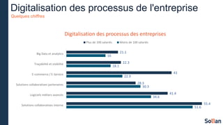 Digitalisation des processus de l'entreprise
Quelques chiffres
51.6
34.6
30.3
22.9
18.1
16
55.4
41.4
28.3
43
22.3
21.1
Solutions collaboratives interne
Logiciels métiers avancés
Solutions collaboratives partenaires
E-commerce / E-Service
Traçabilité et visibilité
Big Data et analytics
Digitalisation des processus des entreprises
Plus de 100 salariés Moins de 100 salariés
 