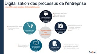 Digitalisation des processus de l'entreprise
Les différentes facettes de la digitalisation
Digitalisation
des
processus
Dématérialisation
et automatisation
des flux de
documents
Accès et partage
des documents
optimisés
Unification des
données issues
du multicanal
Communication
et expérience
utilisateur
enrichies
Eradication des
étapes sans
valeur ajoutée
 Diminution des coûts
 Stockage plus aisé
 Meilleure diffusion
 Développement de la
mobilité (tablettes,
smartphones…)
 GED
 Base de données unique
 Traçabilité des données
 BI et analytics plus riches
 Communication et
marketing digital
 Optimisation des délais
 Amélioration de la
sécurité
 