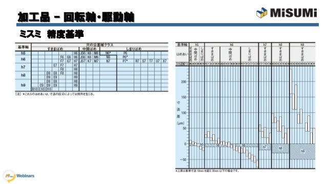 ミスミwebinar 回転軸 駆動軸