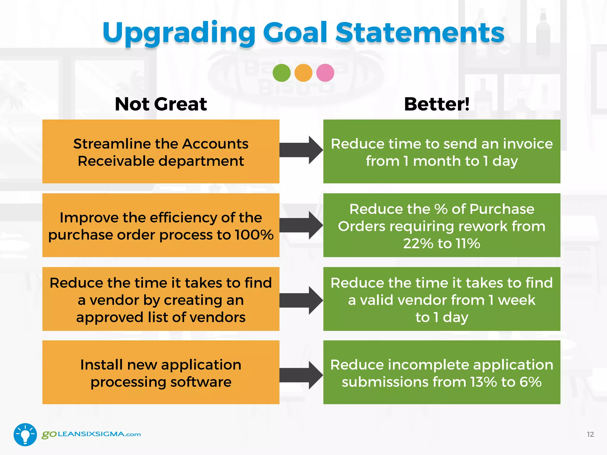 Upgrading Goal Statements
Streamline the Accounts
Receivable department
Improve the efficiency of the
purchase order process to 100%
Reduce the time it takes to find
a vendor by creating an
approved list of vendors
Install new application
processing software
Reduce time to send an invoice
from 1 month to 1 day
Reduce the % of Purchase
Orders requiring rework from
22% to 11%
Reduce the time it takes to find
a valid vendor from 1 week
to 1 day
Reduce incomplete application
submissions from 13% to 6%
Not Great Better!
12
 