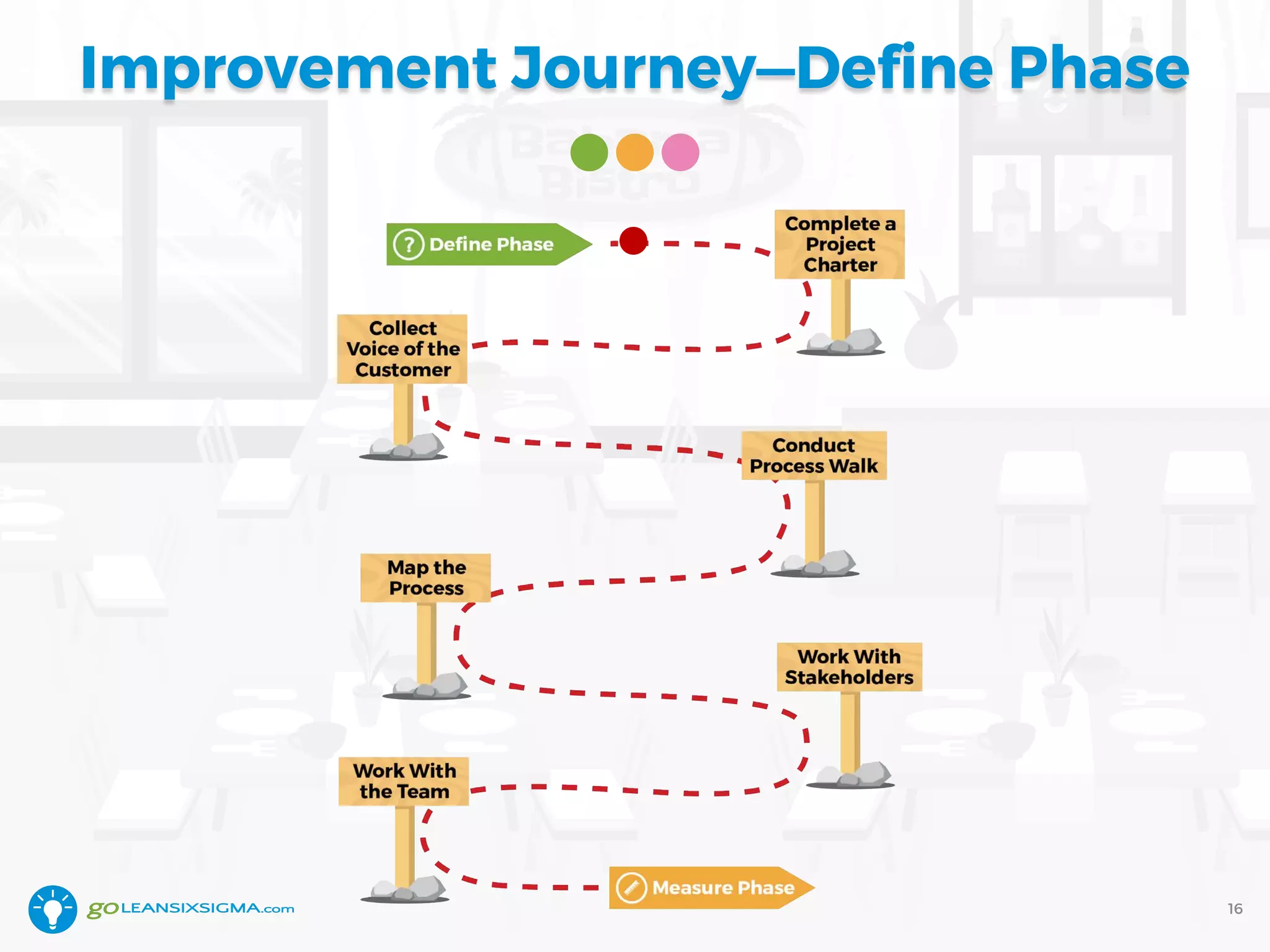 Improvement Journey—Define Phase
16
 