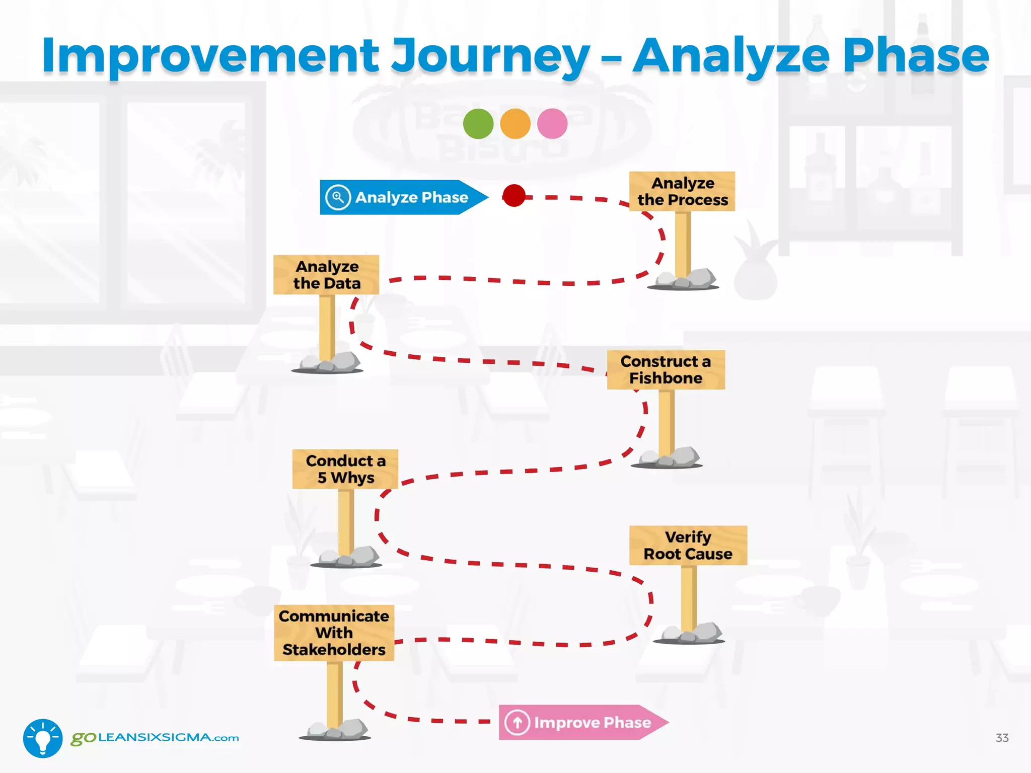 Improvement Journey – Analyze Phase
33
 