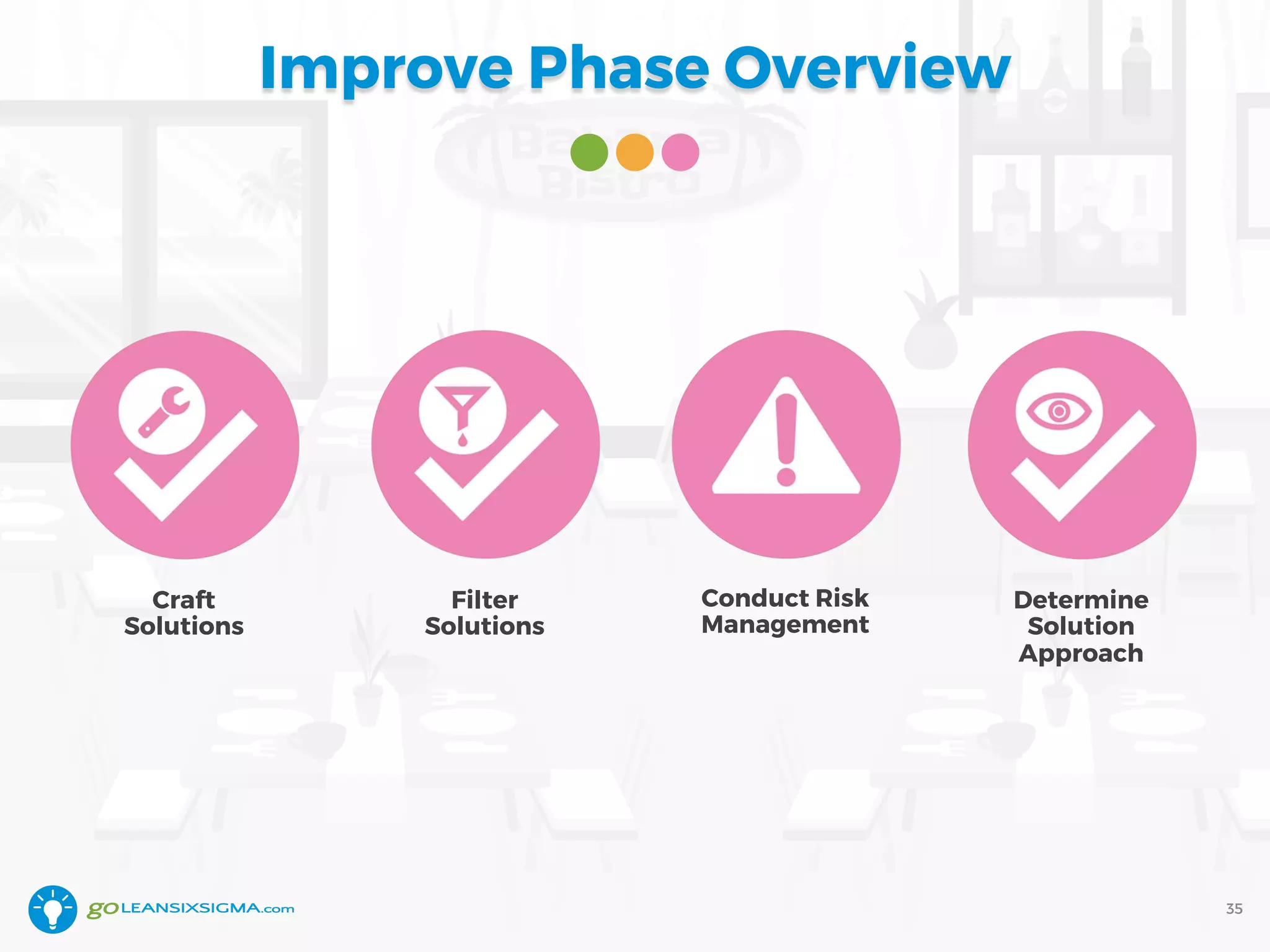 Improve Phase Overview
35
Craft
Solutions
Filter
Solutions
Conduct Risk
Management
Determine
Solution
Approach
 