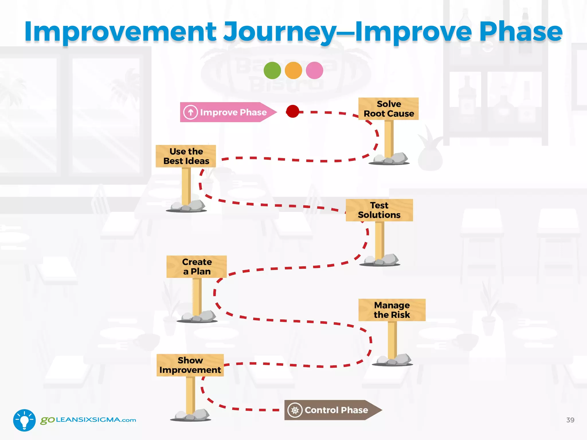 Improvement Journey—Improve Phase
39
 
