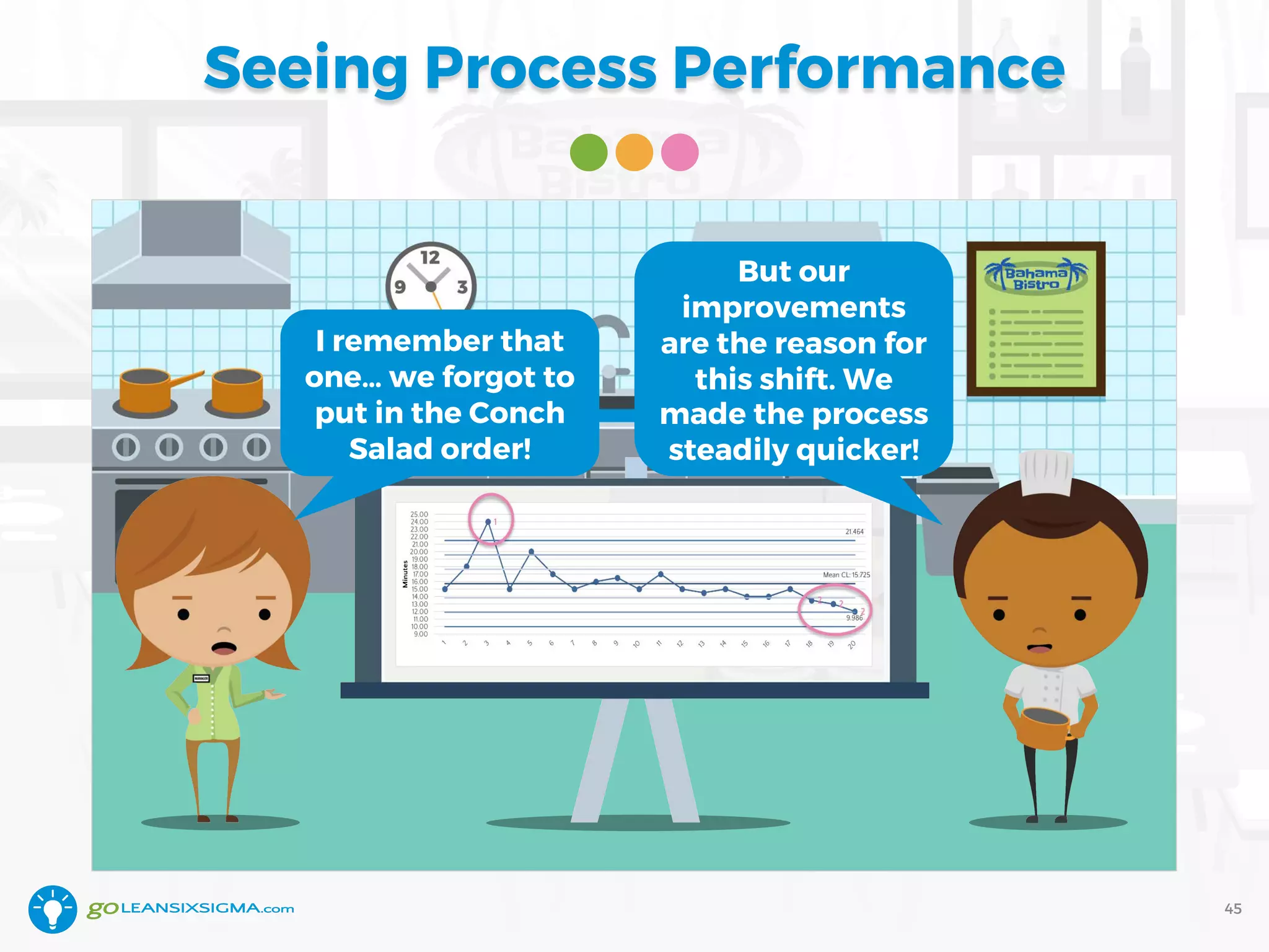 Seeing Process Performance
45
I remember that
one… we forgot to
put in the Conch
Salad order!
But our
improvements
are the reason for
this shift. We
made the process
steadily quicker!
 