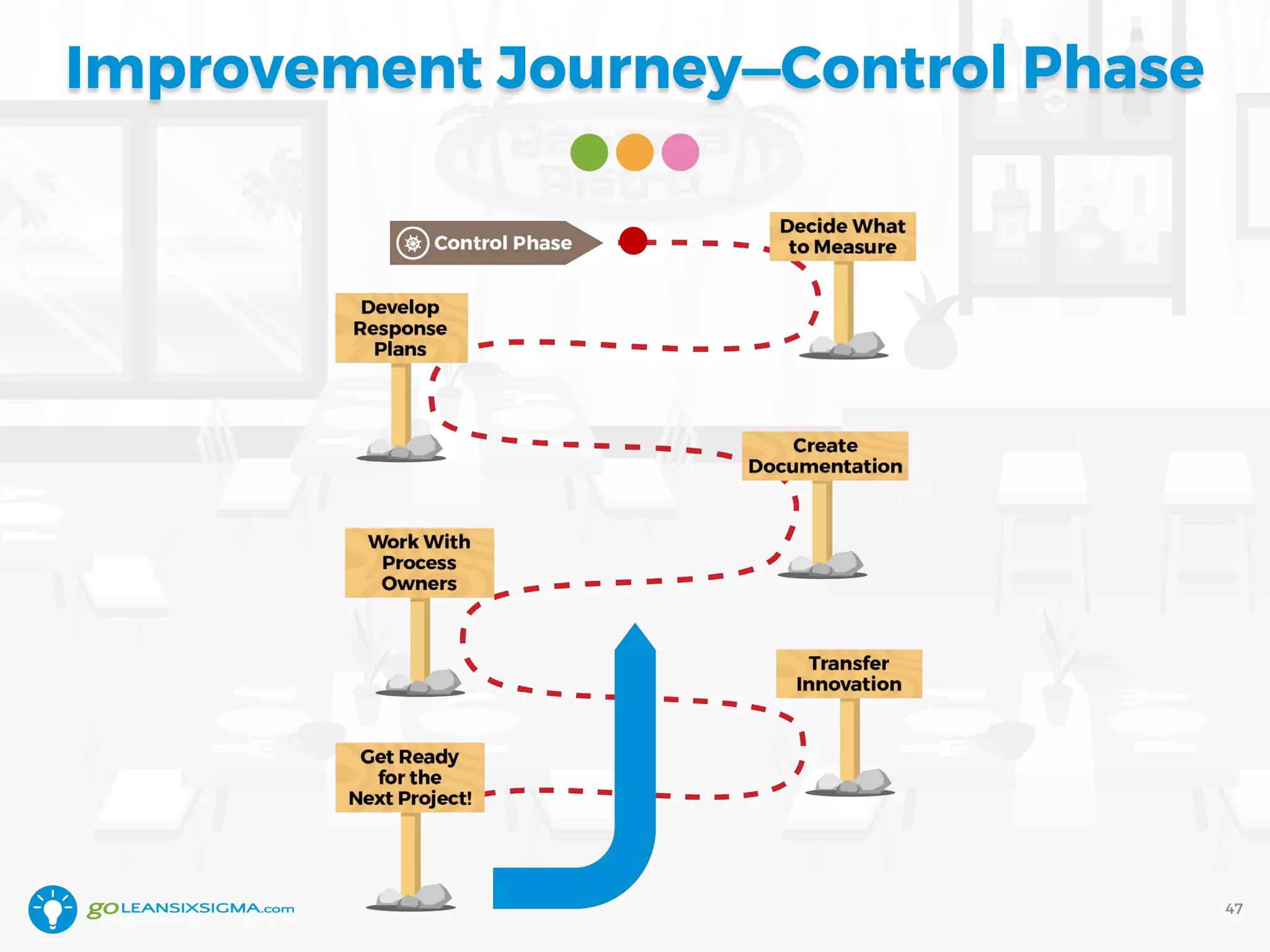 Improvement Journey—Control Phase
47
 