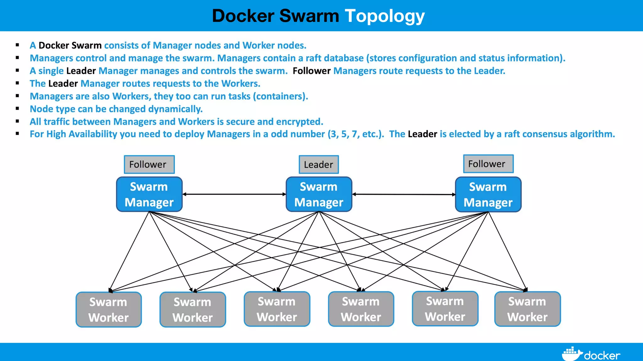 Docker Swarm Topology
 