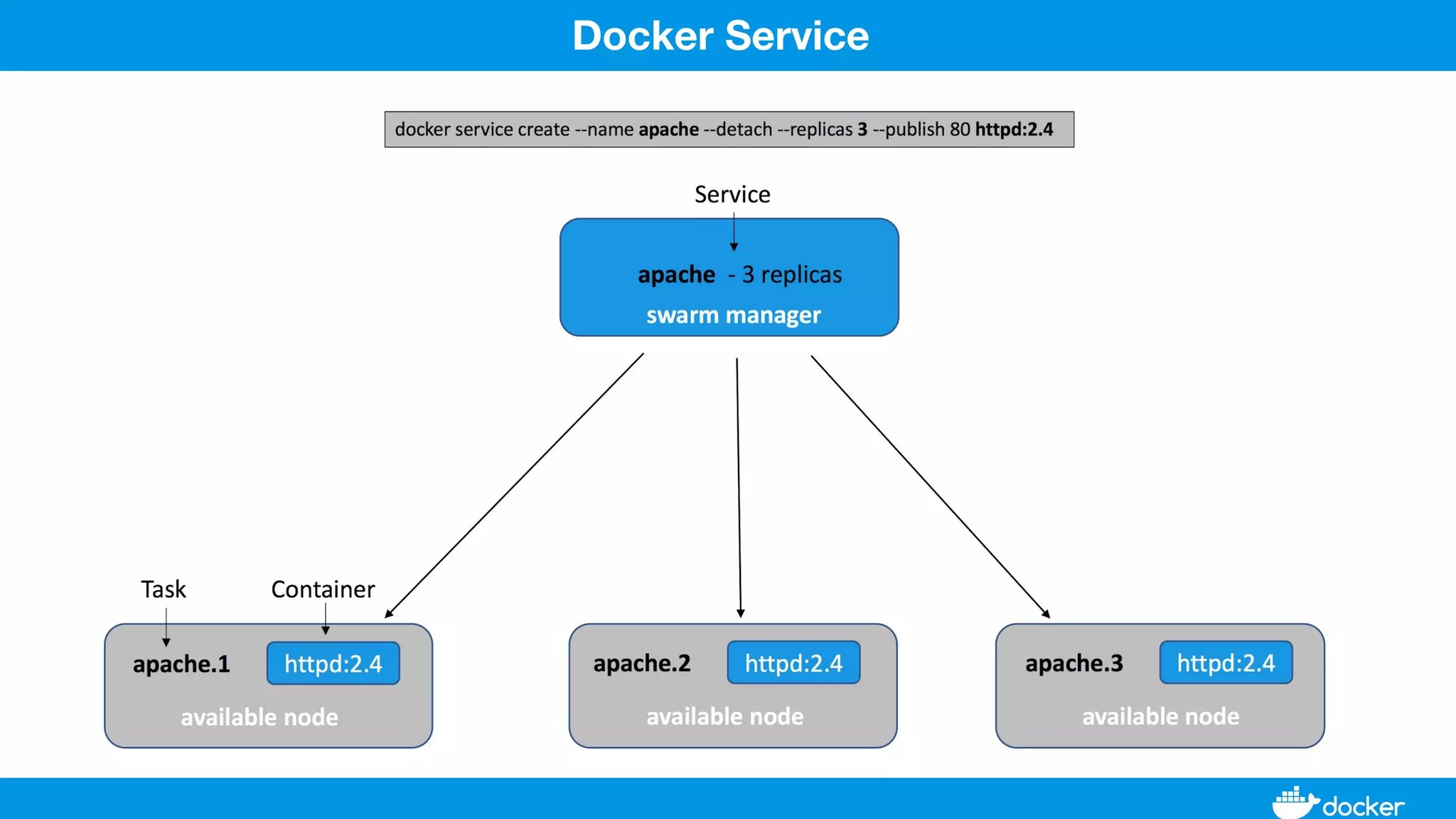 Docker Service
 