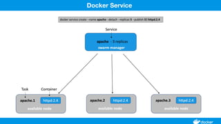 Docker Service
 