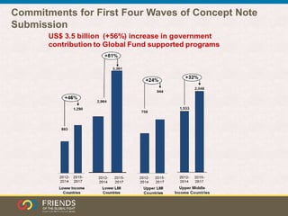 Commitments for First Four Waves of Concept Note
Submission
 