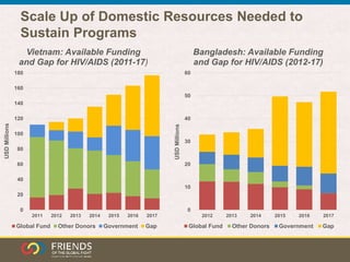 Scale Up of Domestic Resources Needed to
Sustain Programs
0
20
40
60
80
100
120
140
160
180
2011 2012 2013 2014 2015 2016 ...