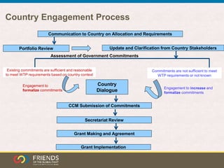 Country Engagement Process
Portfolio Review Update and Clarification from Country Stakeholders
Existing commitments are su...