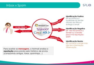 5
Inbox x Spam
Identificação Positiva
ISP reconhece a
qualidade do Sender
através dos filtros e
entrega o email
Identificação Negativa
ISP não reconhece o
Sender ou o Sender
possui má reputação:
spam
Identificação Neutra
ISP conhece o sender mas
não tem informação:
Observação
Para aceitar as mensagens, o Hotmail analisa a
reputação procurando pelo histórico de envios
(campanhas antigas, taxas, spamtraps…)
 