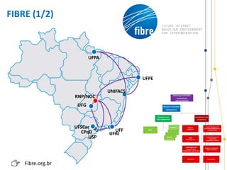 FIBRE (1/2)
UFF
UFSCar
UNIFACS
UFPE
UFG
UFPA
RNP/NOC
USP
CPqD UFRJ
Fibre.org.br
 