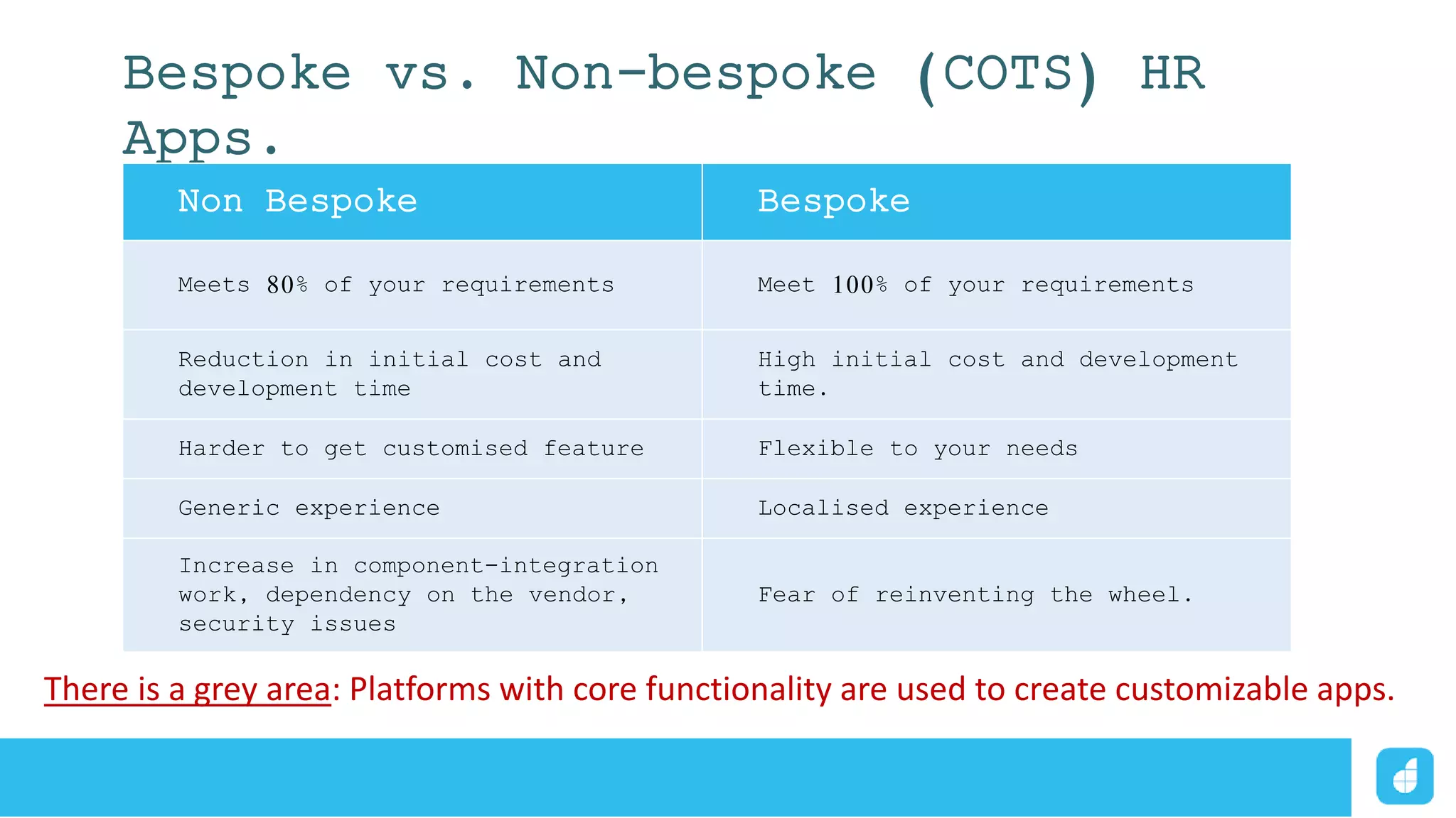 Bespoke vs. Non-bespoke (COTS) HR
Apps.
Non Bespoke Bespoke
Meets 80% of your requirements Meet 100% of your requirements
Reduction in initial cost and
development time
High initial cost and development
time.
Harder to get customised feature Flexible to your needs
Generic experience Localised experience
Increase in component-integration
work, dependency on the vendor,
security issues
Fear of reinventing the wheel.
There is a grey area: Platforms with core functionality are used to create customizable apps.
 