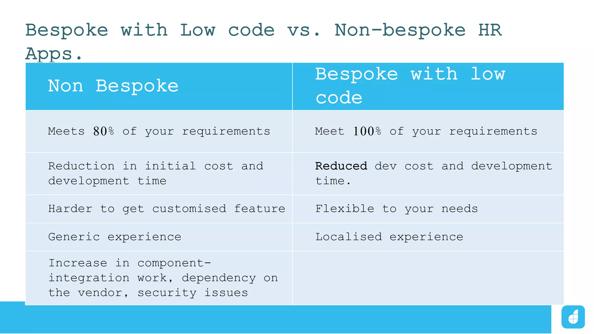 Bespoke with Low code vs. Non-bespoke HR
Apps.
Non Bespoke
Bespoke with low
code
Meets 80% of your requirements Meet 100% of your requirements
Reduction in initial cost and
development time
Reduced dev cost and development
time.
Harder to get customised feature Flexible to your needs
Generic experience Localised experience
Increase in component-
integration work, dependency on
the vendor, security issues
 