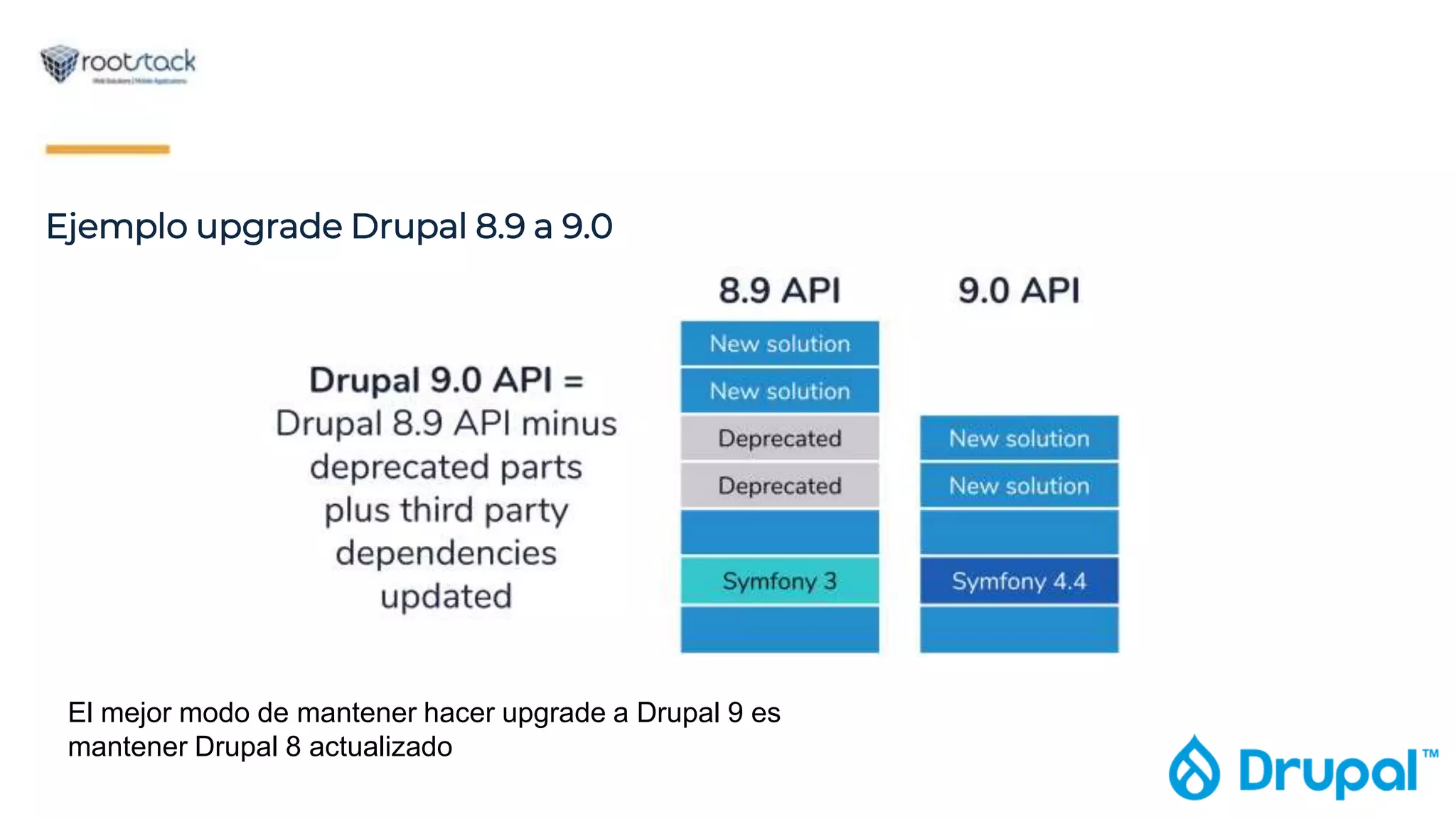 Ejemplo upgrade Drupal 8.9 a 9.0
El mejor modo de mantener hacer upgrade a Drupal 9 es
mantener Drupal 8 actualizado
 