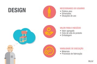 DESIGN
VIABILIDADE DE EXECUÇÃO
•	Materiais
•	Processos de fabricação
VALOR PARA O NEGÓCIO
•	Valor agregado
•	Ciclo de vida do produto
•	Embalagem
NECESSIDADES DO USUÁRIO
•	Público-alvo
•	Dimensões
•	Situações de uso
 