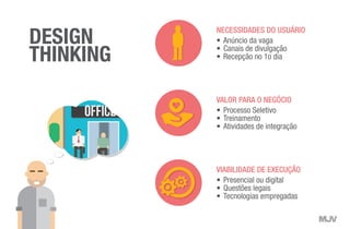 office
VIABILIDADE DE EXECUÇÃO
•	Presencial ou digital
•	Questões legais
•	Tecnologias empregadas
VALOR PARA O NEGÓCIO
•	Processo Seletivo
•	Treinamento
•	Atividades de integração
NECESSIDADES DO USUÁRIO
•	Anúncio da vaga
•	Canais de divulgação
•	Recepção no 1o dia
DESIGN
THINKING
 