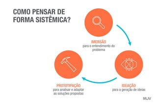 IDEAÇÃO
para a geração de ideias
IMERSÃO
para o entendimento do
problema
COMO PENSAR DE
FORMA SISTÊMICA?
PROTOTIPAÇÃO
para analisar e adaptar
as soluções propostas
 