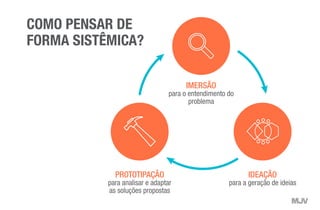 IDEAÇÃO
para a geração de ideias
IMERSÃO
para o entendimento do
problema
COMO PENSAR DE
FORMA SISTÊMICA?
PROTOTIPAÇÃO
para analisar e adaptar
as soluções propostas
 