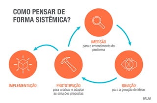 IDEAÇÃO
para a geração de ideias
IMERSÃO
para o entendimento do
problema
COMO PENSAR DE
FORMA SISTÊMICA?
PROTOTIPAÇÃO
para analisar e adaptar
as soluções propostas
IMPLEMENTAÇÃO
 