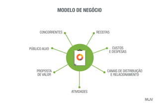 MODELO DE NEGÓCIO
PÚBLICO ALVO
C0NCORRENTES RECEITAS
CUSTOS
E DESPESAS
PROPOSTA
DE VALOR
ATIVIDADES
CANAIS DE DISTRIBUIÇÃO
E RELACIONAMENTO
PLANO DE
NEGÓCIOS
 