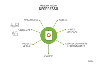 PÚBLICO ALVO
C0NCORRENTES RECEITAS
CUSTOS
E DESPESAS
PROPOSTA
DE VALOR
ATIVIDADES
CANAIS DE DISTRIBUIÇÃO
E RELACIONAMENTO
PLANO DE
NEGÓCIOS
MODELO DE NEGÓCIO
NESPRESSO
 