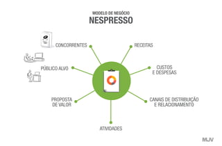 PÚBLICO ALVO
C0NCORRENTES RECEITAS
CUSTOS
E DESPESAS
PROPOSTA
DE VALOR
ATIVIDADES
CANAIS DE DISTRIBUIÇÃO
E RELACIONAMENTO
PLANO DE
NEGÓCIOS
MODELO DE NEGÓCIO
NESPRESSO
 