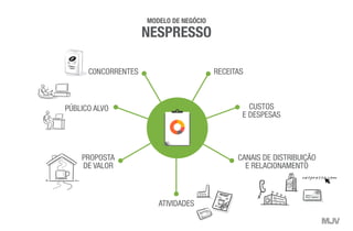 PÚBLICO ALVO
C0NCORRENTES RECEITAS
CUSTOS
E DESPESAS
PROPOSTA
DE VALOR
ATIVIDADES
CANAIS DE DISTRIBUIÇÃO
E RELACIONAMENTO
PLANO DE
NEGÓCIOS
MODELO DE NEGÓCIO
NESPRESSO
 