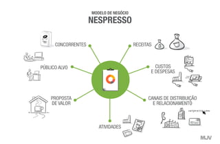 PÚBLICO ALVO
C0NCORRENTES RECEITAS
CUSTOS
E DESPESAS
PROPOSTA
DE VALOR
ATIVIDADES
CANAIS DE DISTRIBUIÇÃO
E RELACIONAMENTO
PLANO DE
NEGÓCIOS
MODELO DE NEGÓCIO
NESPRESSO
 