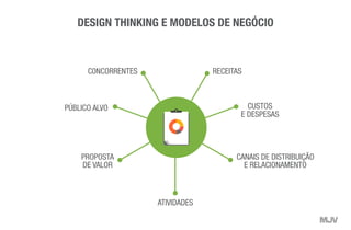 PÚBLICO ALVO
C0NCORRENTES RECEITAS
CUSTOS
E DESPESAS
PROPOSTA
DE VALOR
ATIVIDADES
CANAIS DE DISTRIBUIÇÃO
E RELACIONAMENTO
PLANO DE
NEGÓCIOS
DESIGN THINKING E MODELOS DE NEGÓCIO
 