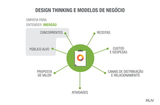 PÚBLICO ALVO
C0NCORRENTES RECEITAS
CUSTOS
E DESPESAS
PROPOSTA
DE VALOR
ATIVIDADES
CANAIS DE DISTRIBUIÇÃO
E RELACIONAMENTO
PLANO DE
NEGÓCIOS
EMPATIA PARA
ENTENDER: IMERSÃO
DESIGN THINKING E MODELOS DE NEGÓCIO
 
