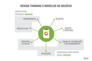 PÚBLICO ALVO
C0NCORRENTES RECEITAS
CUSTOS
E DESPESAS
PROPOSTA
DE VALOR
ATIVIDADES
CANAIS DE DISTRIBUIÇÃO
E RELACIONAMENTO
PLANO DE
NEGÓCIOS
EMPATIA PARA
ENTENDER: IMERSÃO
CRIATIVIDADE PARA GERAR
IDEIAS: IDEAÇÃO
DESIGN THINKING E MODELOS DE NEGÓCIO
 