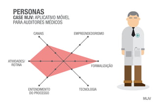 PERSONAS
CASE MJV: APLICATIVO MÓVEL
PARA AUDITORES MÉDICOS
EMPREENDEDORISMO
FORMALIZAÇÃO
TECNOLOGIAENTENDIMENTO
DO PROCESSO
ATIVIDADES/
ROTINA
CANAIS
 