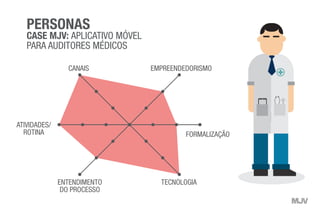 EMPREENDEDORISMO
FORMALIZAÇÃO
TECNOLOGIA
CANAIS
PERSONAS
CASE MJV: APLICATIVO MÓVEL
PARA AUDITORES MÉDICOS
ENTENDIMENTO
DO PROCESSO
ATIVIDADES/
ROTINA
 